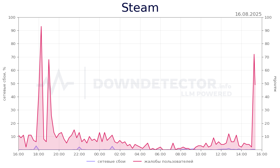 График сбоя Steam 16.08.2025 г.
