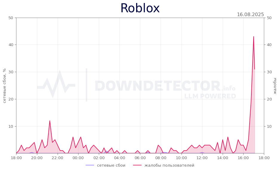 График сбоя Roblox 16.08.2025 г.