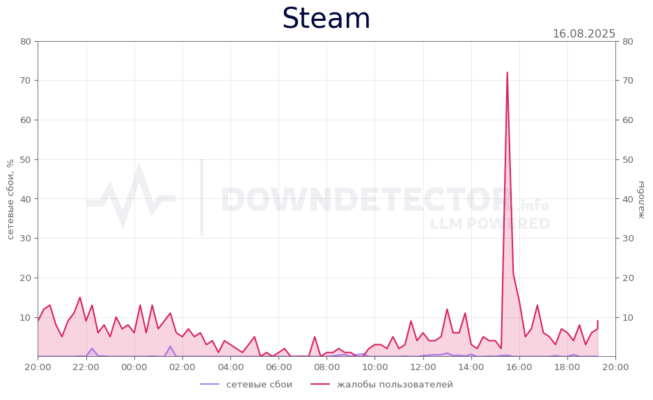 График сбоя Steam 16.08.2025 г.
