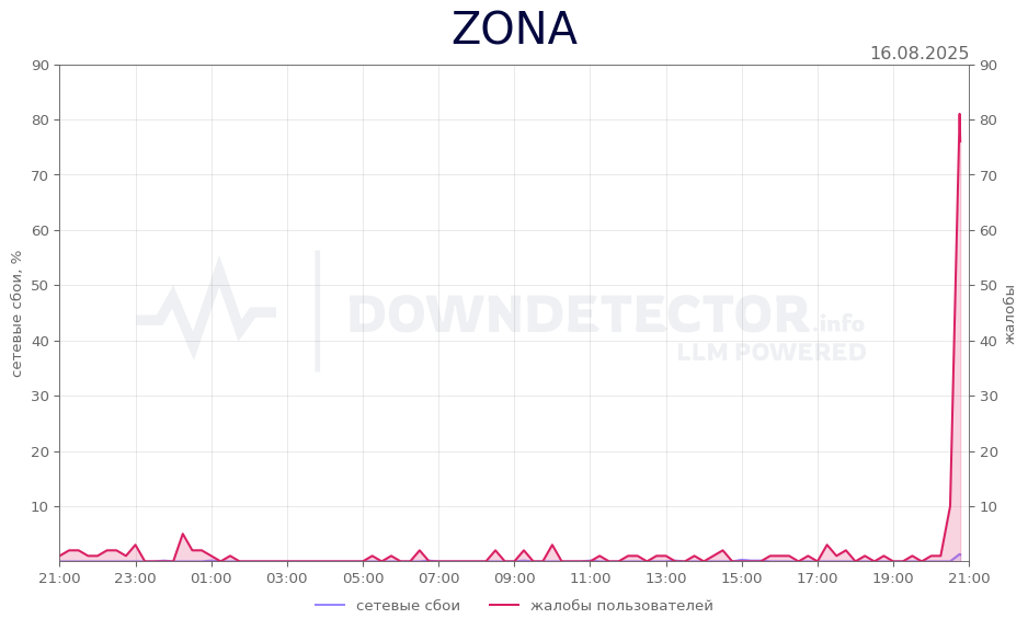 График сбоя ZONA 16.08.2025 г.