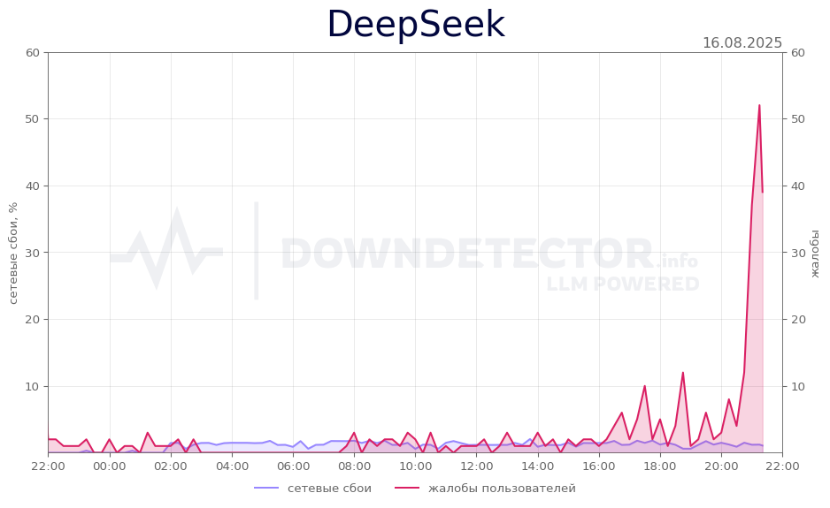 График сбоя DeepSeek 16.08.2025 г.