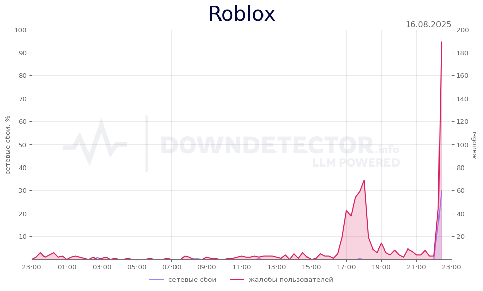 График сбоя Roblox 16.08.2025 г.