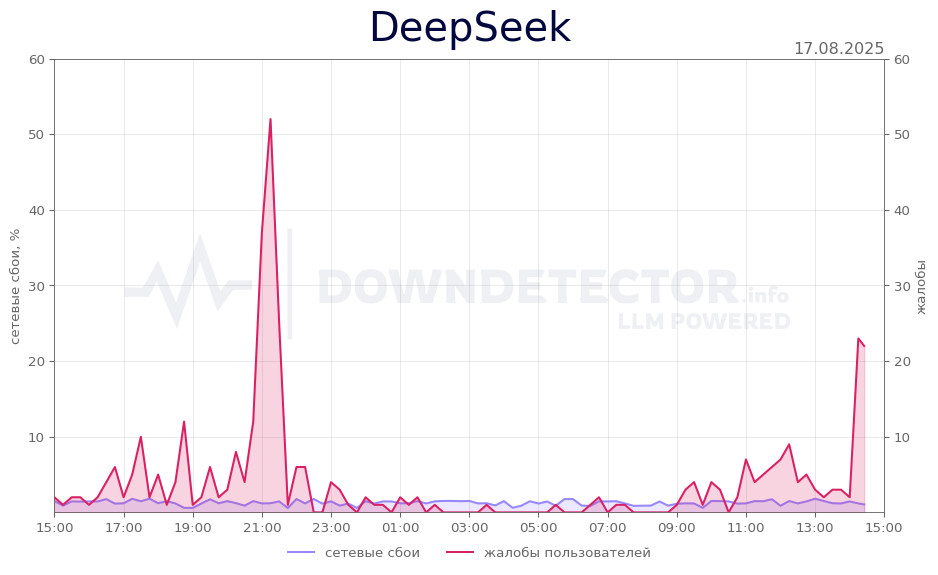 График сбоя DeepSeek 17.08.2025 г.