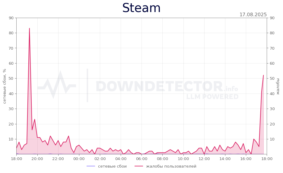 График сбоя Steam 17.08.2025 г.
