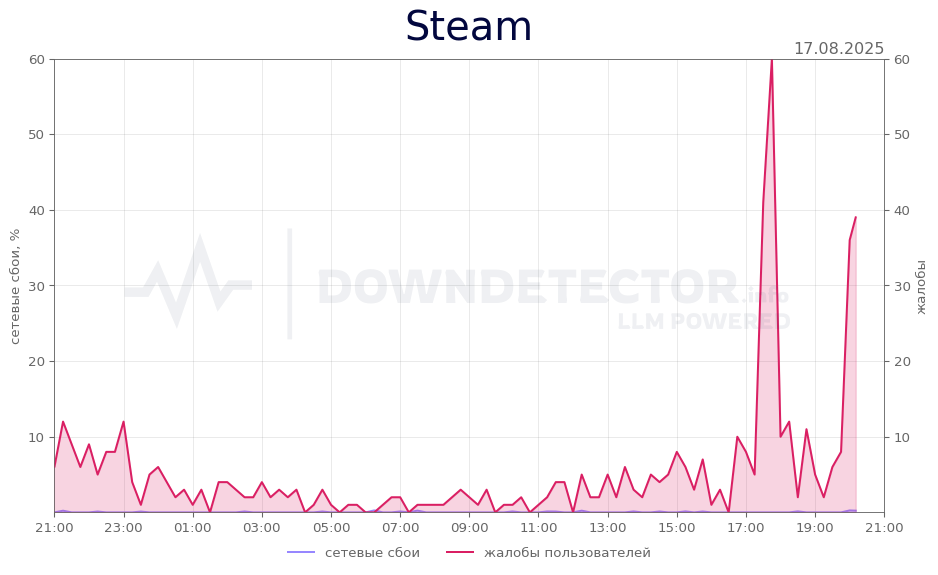 График сбоя Steam 17.08.2025 г.