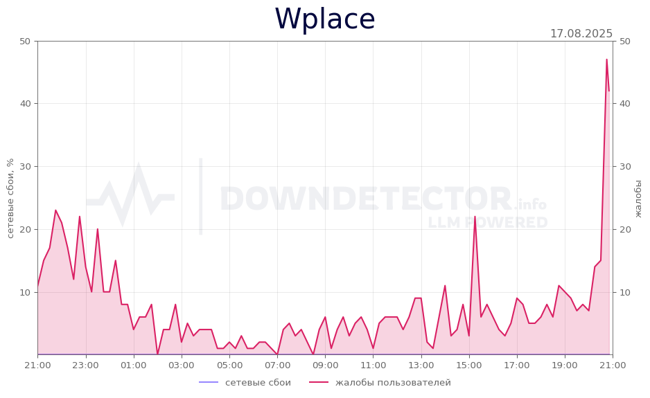 График сбоя Wplace 17.08.2025 г.