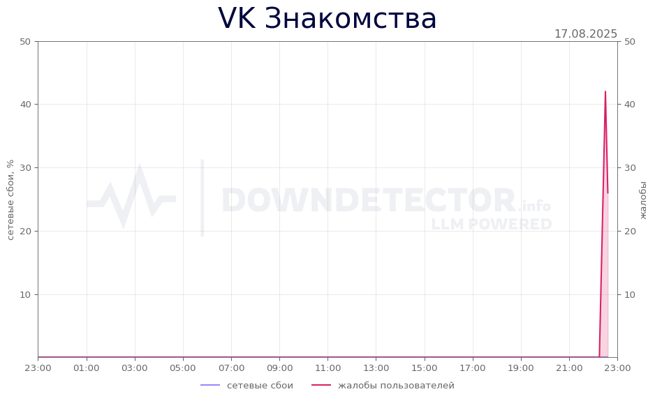 График сбоя VK Знакомства 17.08.2025 г.