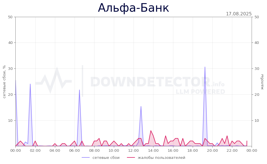 График сбоя Альфа-Банк 17.08.2025 г.