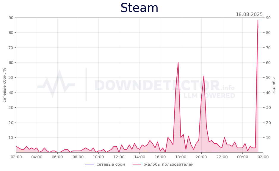 График сбоя Steam 18.08.2025 г.