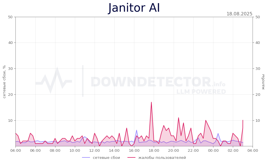 График сбоя Janitor AI 18.08.2025 г.
