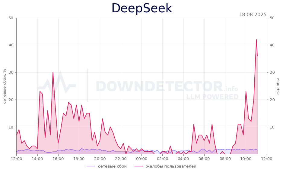 График сбоя DeepSeek 18.08.2025 г.