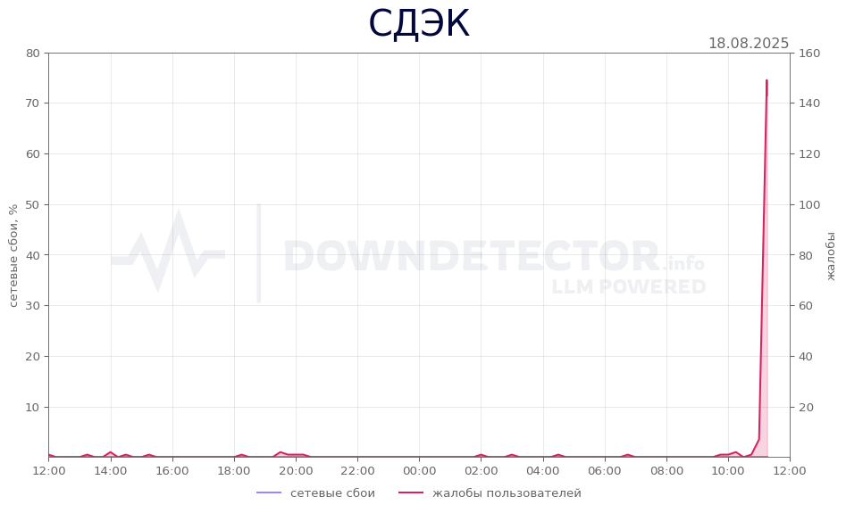 График сбоя СДЭК 18.08.2025 г.