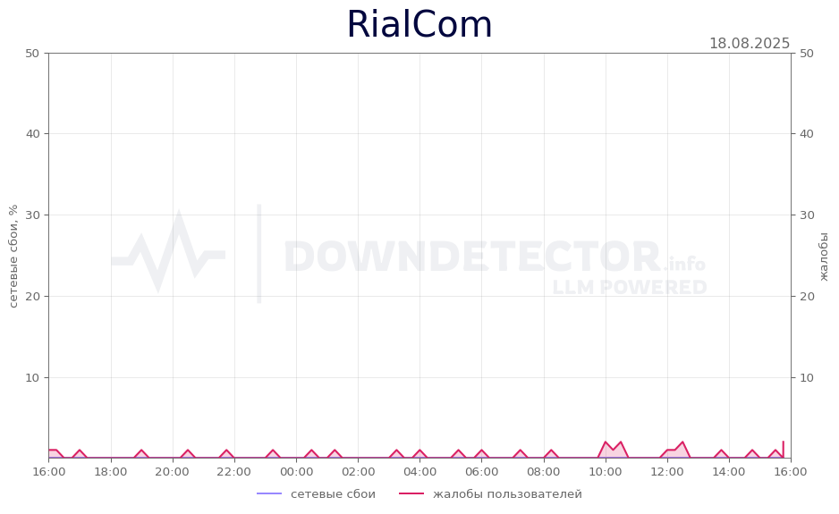 График сбоя RialCom 18.08.2025 г.