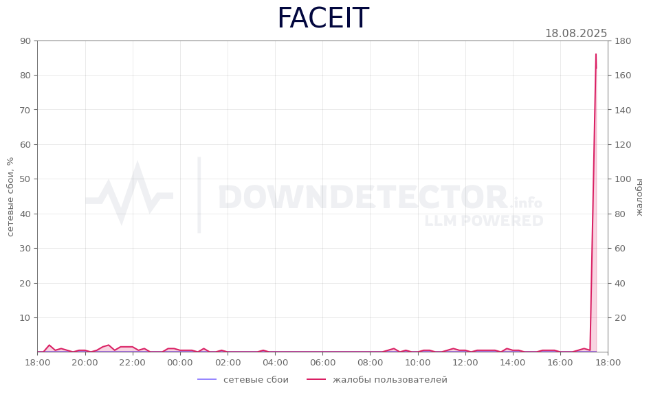 График сбоя FACEIT 18.08.2025 г.