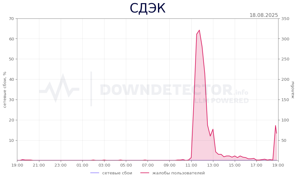 График сбоя СДЭК 18.08.2025 г.
