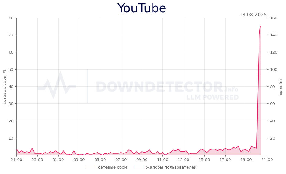 График сбоя YouTube 18.08.2025 г.