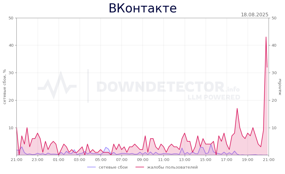 График сбоя ВКонтакте 18.08.2025 г.