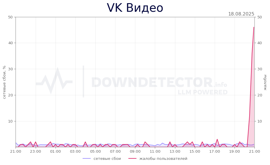 График сбоя VK Видео 18.08.2025 г.