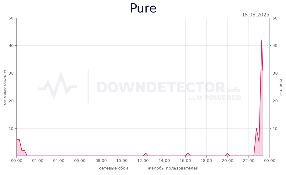 График сбоя Pure 18.08.2025 г.