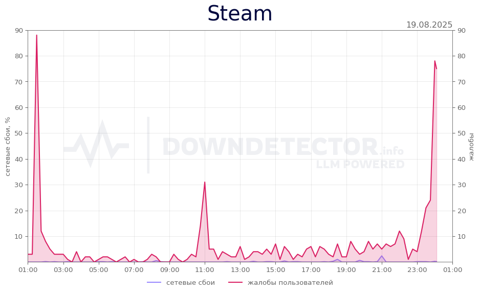 График сбоя Steam 19.08.2025 г.