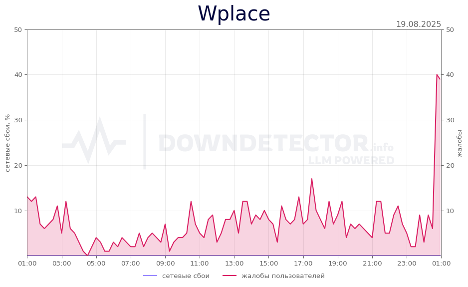 График сбоя Wplace 19.08.2025 г.