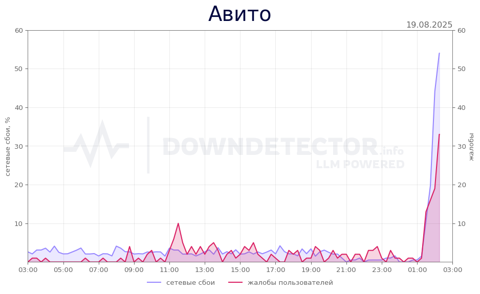 График сбоя Авито 19.08.2025 г.