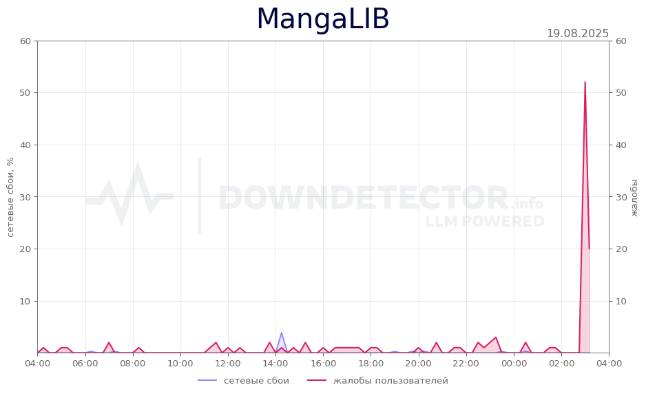 График сбоя MangaLIB 19.08.2025 г.