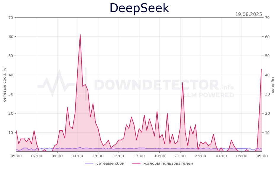 График сбоя DeepSeek 19.08.2025 г.