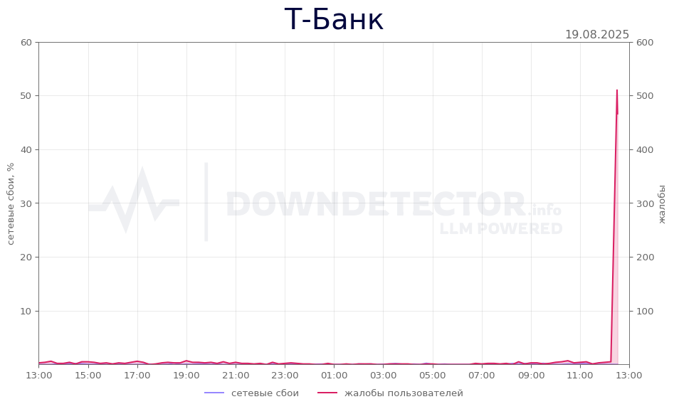 График сбоя Т-Банк 19.08.2025 г.