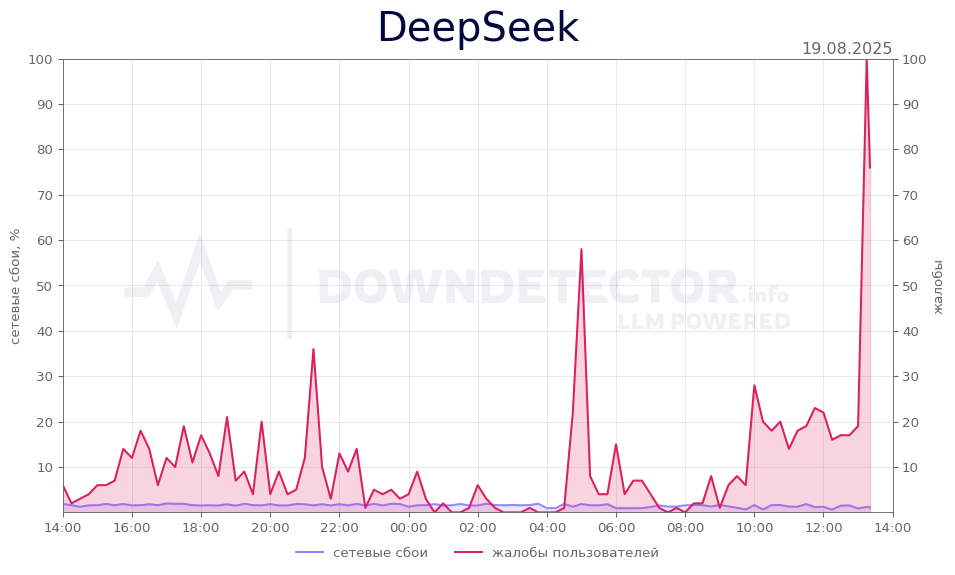 График сбоя DeepSeek 19.08.2025 г.