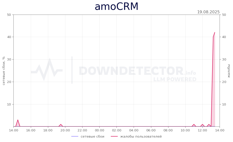 График сбоя amoCRM 19.08.2025 г.