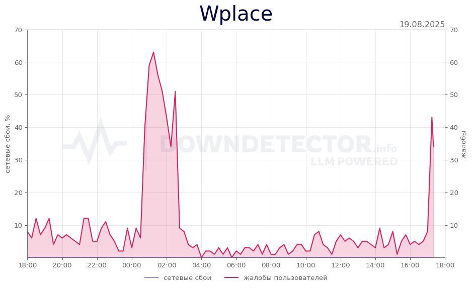 График сбоя Wplace 19.08.2025 г.