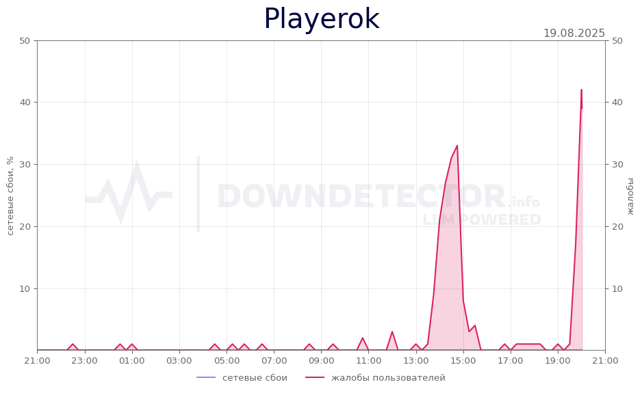 График сбоя Playerok 19.08.2025 г.