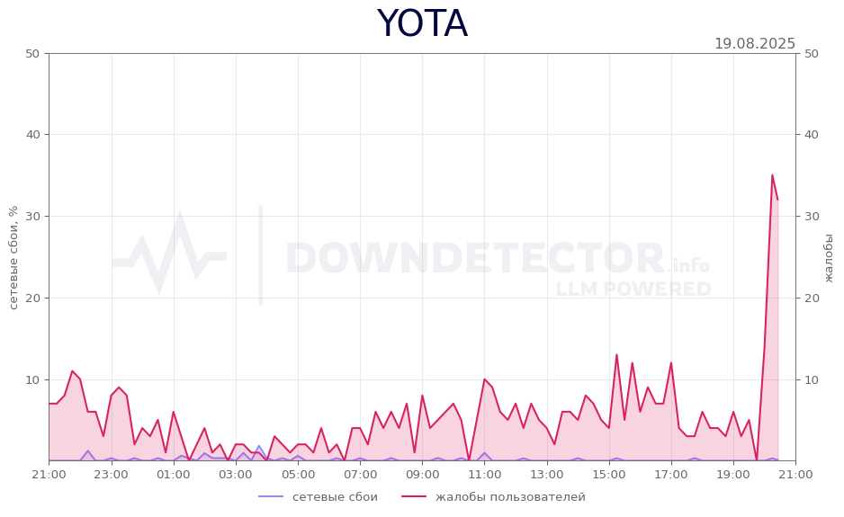 График сбоя YOTA 19.08.2025 г.