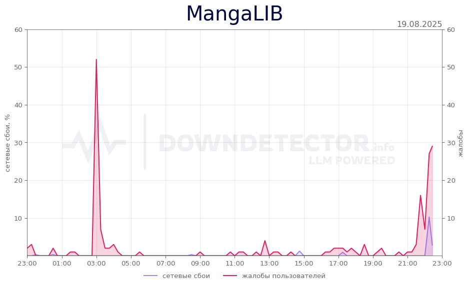 График сбоя MangaLIB 19.08.2025 г.