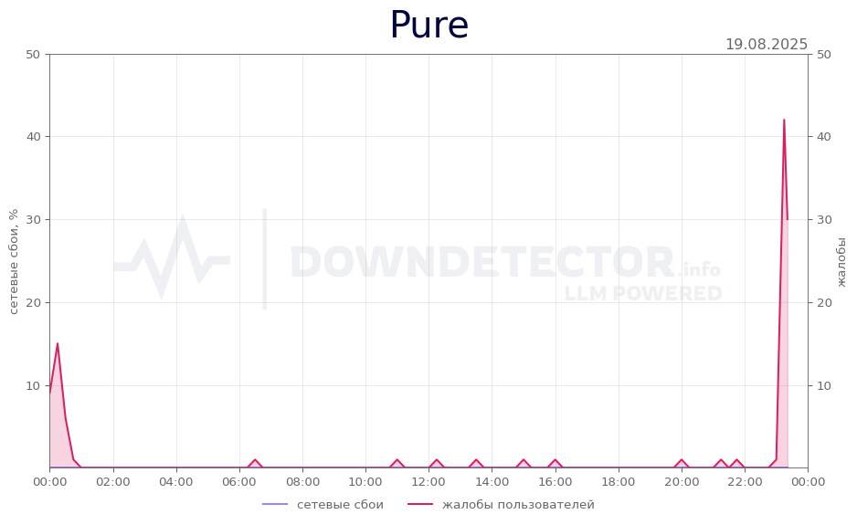 График сбоя Pure 19.08.2025 г.