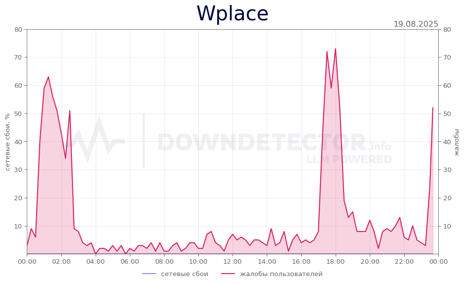 График сбоя Wplace 19.08.2025 г.