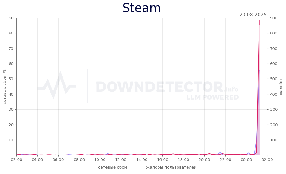 График сбоя Steam 20.08.2025 г.