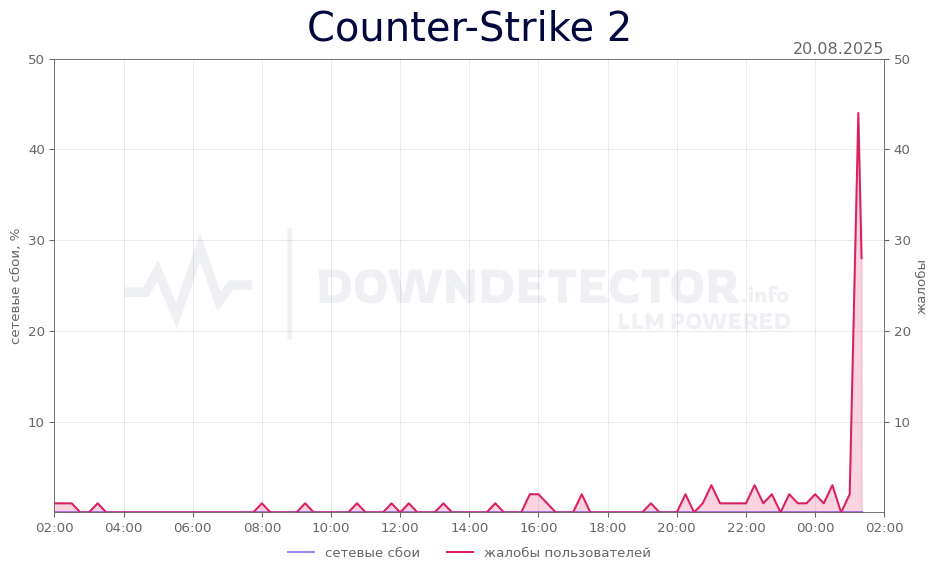 График сбоя Counter-Strike 2 20.08.2025 г.