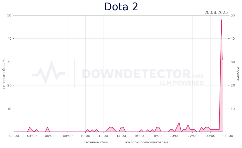 График сбоя Dota 2 20.08.2025 г.
