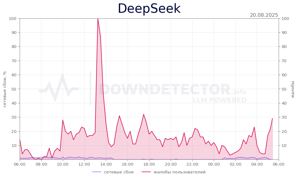 График сбоя DeepSeek 20.08.2025 г.