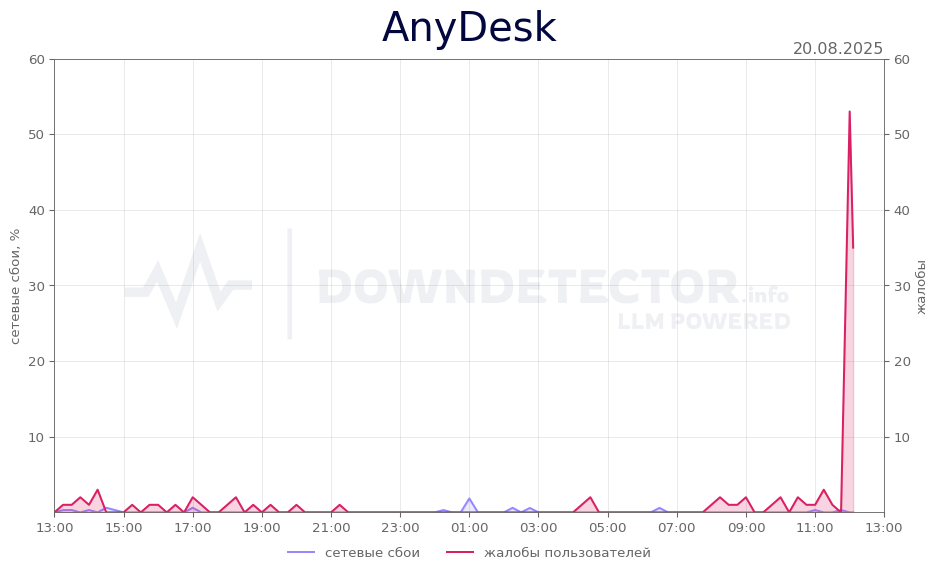 График сбоя AnyDesk 20.08.2025 г.