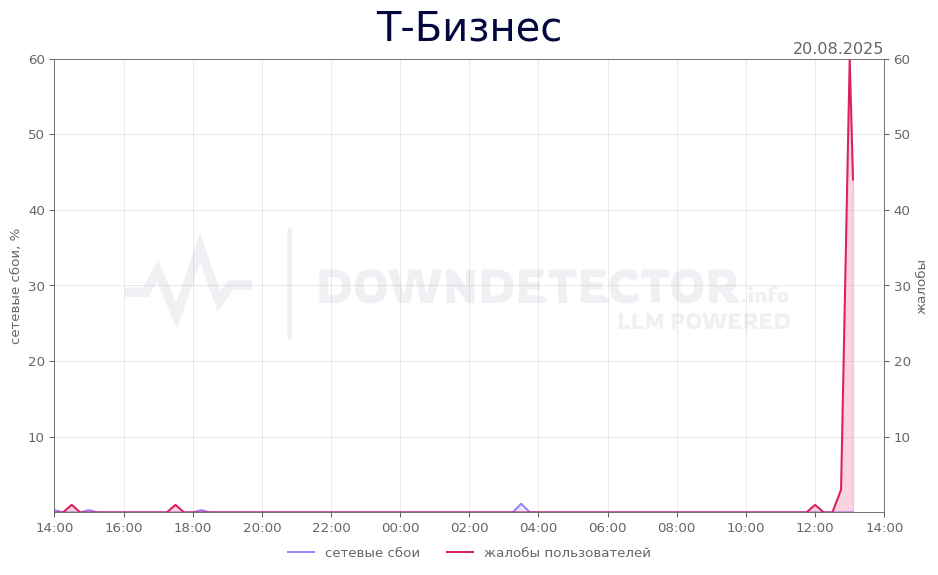 График сбоя Т-Бизнес 20.08.2025 г.