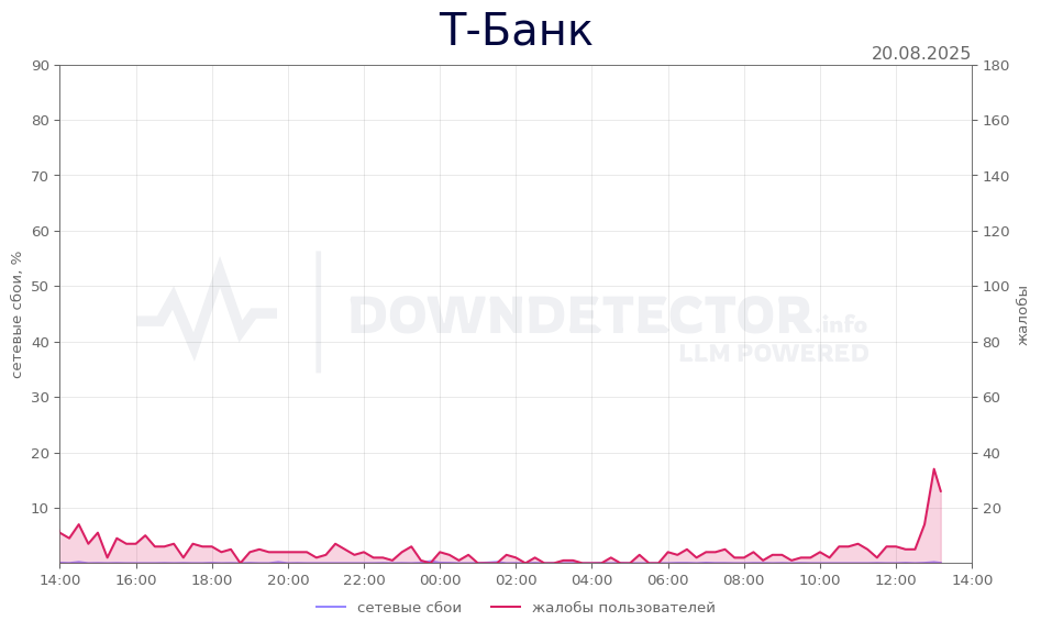 График сбоя Т-Банк 20.08.2025 г.