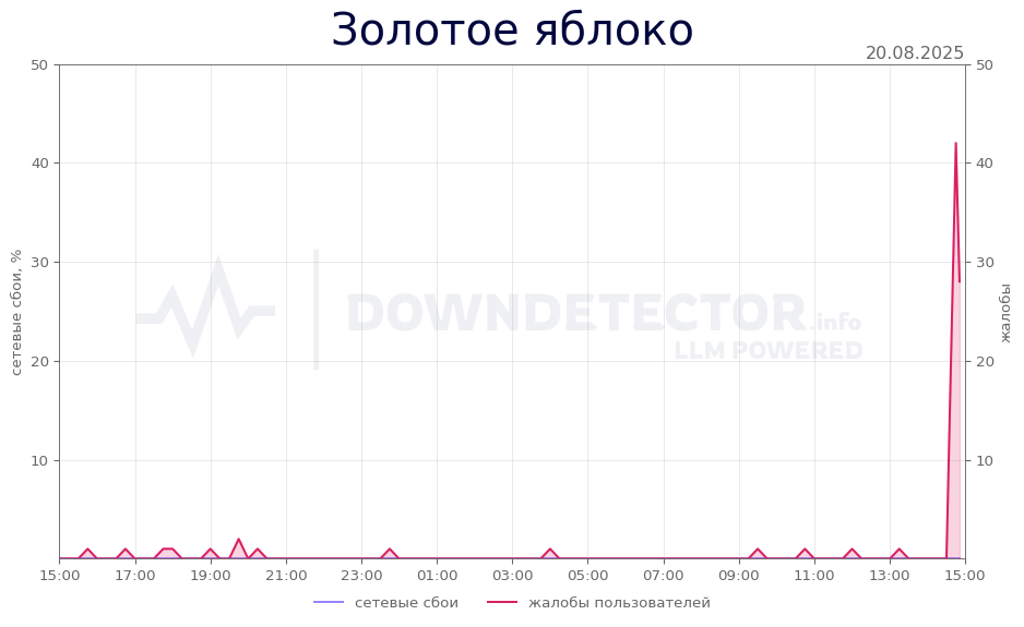 График сбоя Золотое яблоко 20.08.2025 г.