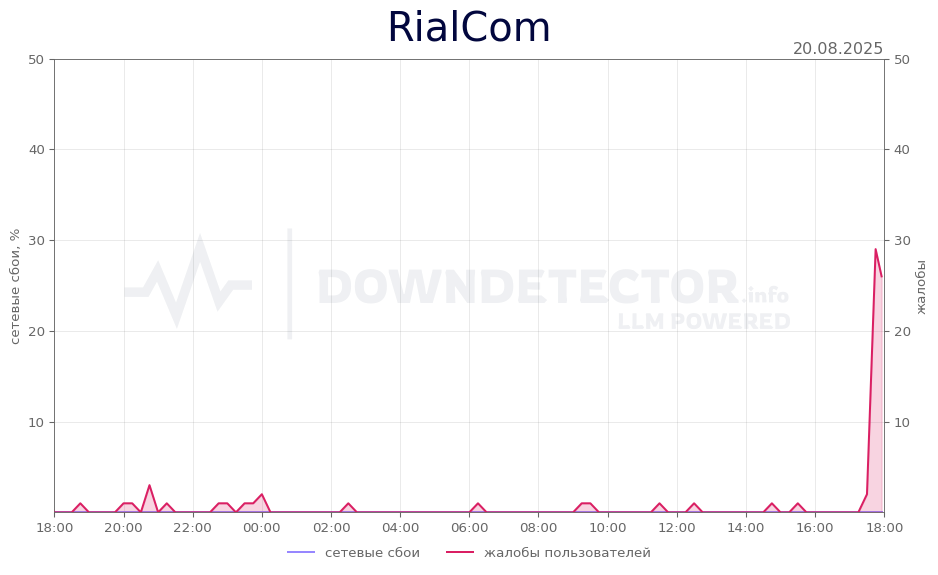 График сбоя RialCom 20.08.2025 г.