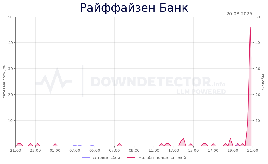 График сбоя Райффайзен Банк 20.08.2025 г.