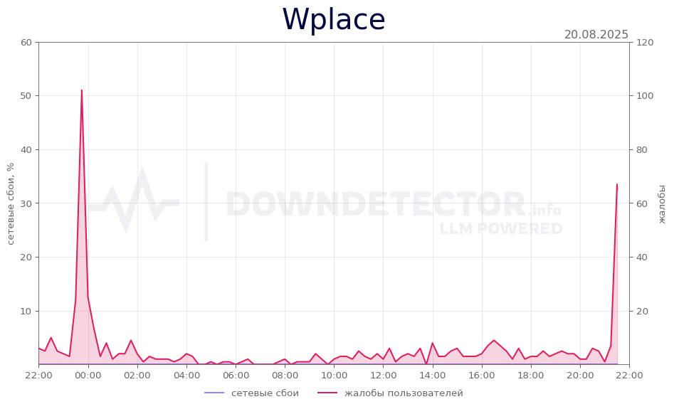 График сбоя Wplace 20.08.2025 г.