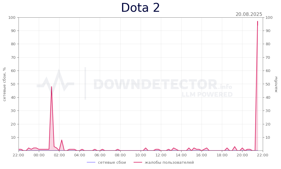 График сбоя Dota 2 20.08.2025 г.