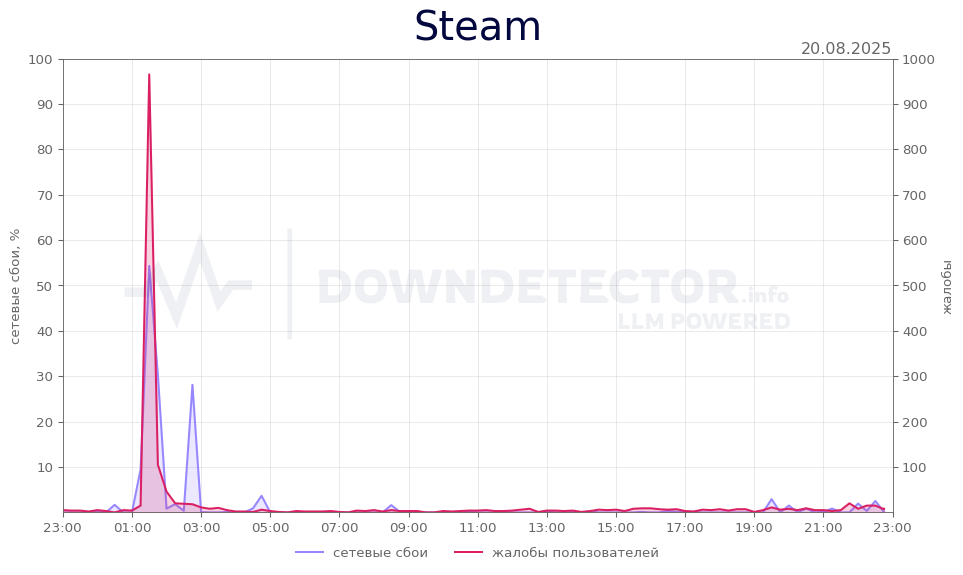 График сбоя Steam 20.08.2025 г.